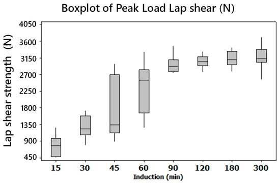 Boxplot showing lap shear strength (N) versus induction time (min), indicating an increase in strength over time.