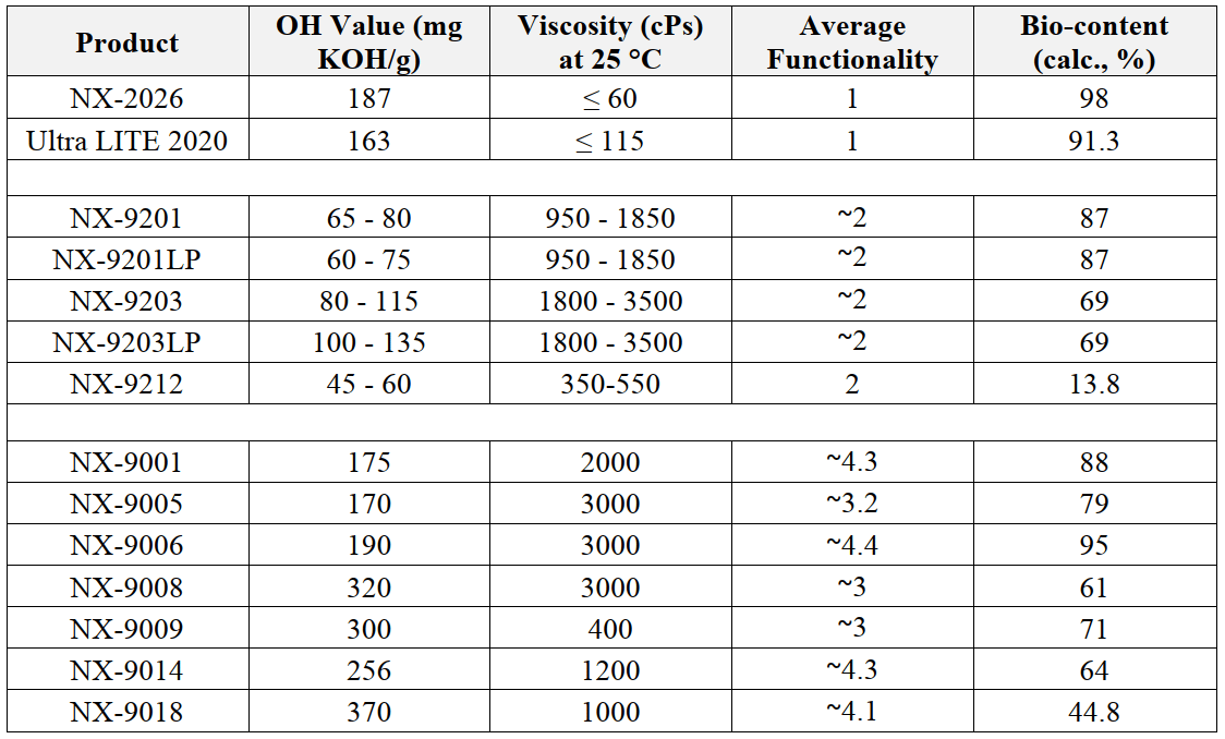 Table of product specifications including OH value, viscosity, functionality, and bio-content for NX series.