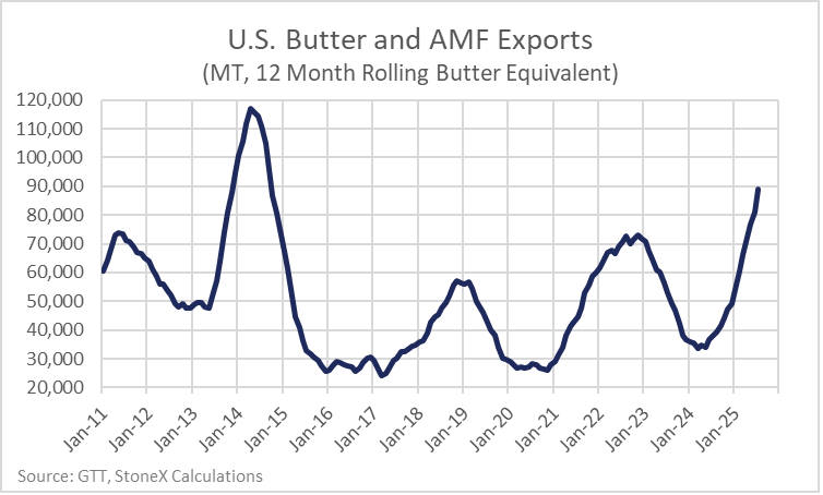 Line chart of U.S. Butter and AMF Exports (MT) from 2011-2025, showing peaks and a recent rise.
