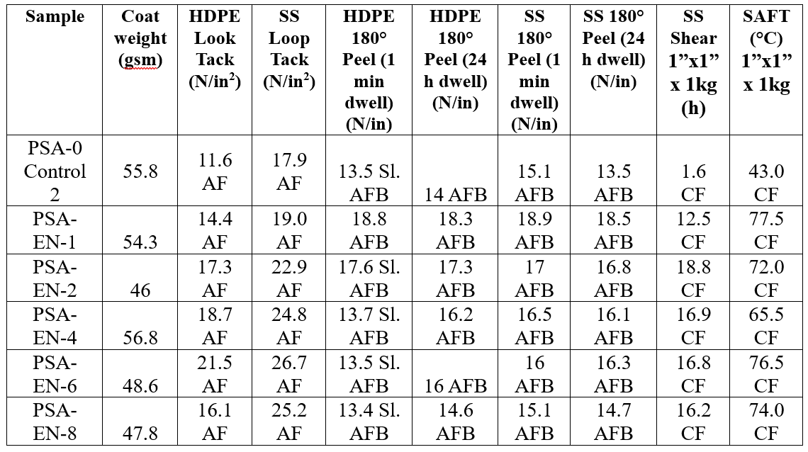 Table showing adhesive properties (tack, peel, shear, SAFT) for various PSA samples with coat weights.