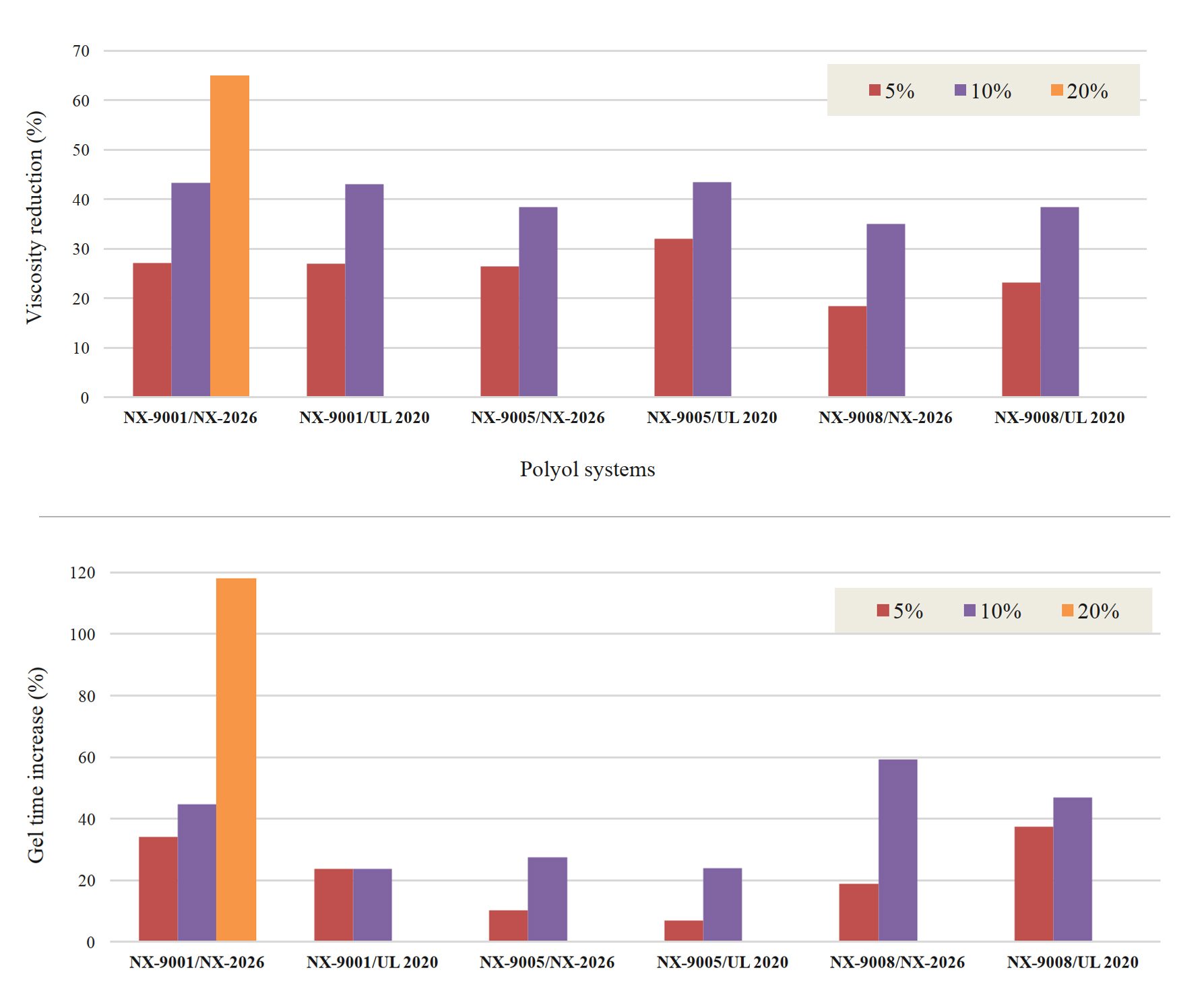 Bar charts show viscosity reduction and gel time increase for polyol systems at 5%, 10%, and 20% concentrations.