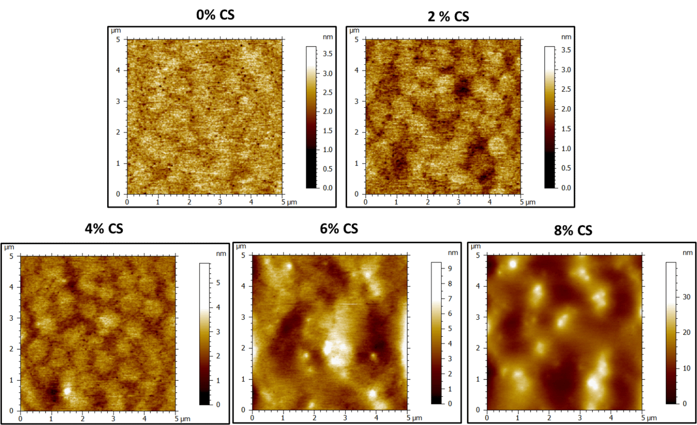 AFM height maps showing surface topography evolving with 0-8% CS, from smooth to prominent features.