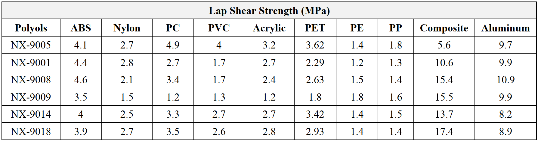 Table showing lap shear strength (MPa) of polyols for different materials.