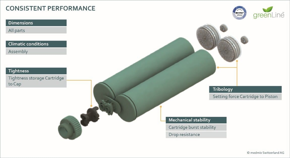 Exploded view of a greenLine twin cartridge, showing its consistent performance features.