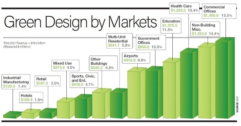 Top 100 Design by Markets