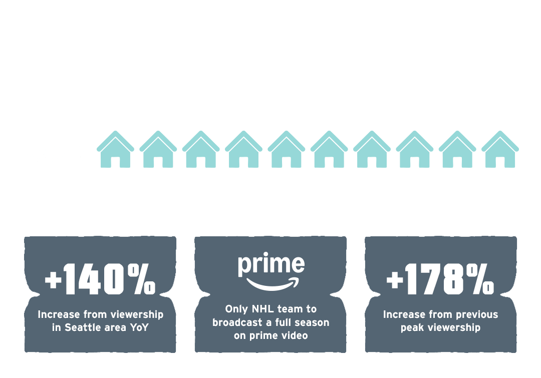 Tegna & Prime offer free Kraken hockey to PNW fans, significantly boosting viewership and reach.
