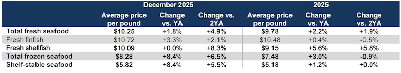 Table: Seafood average prices and % changes for Dec 2025 and 2025 by category.