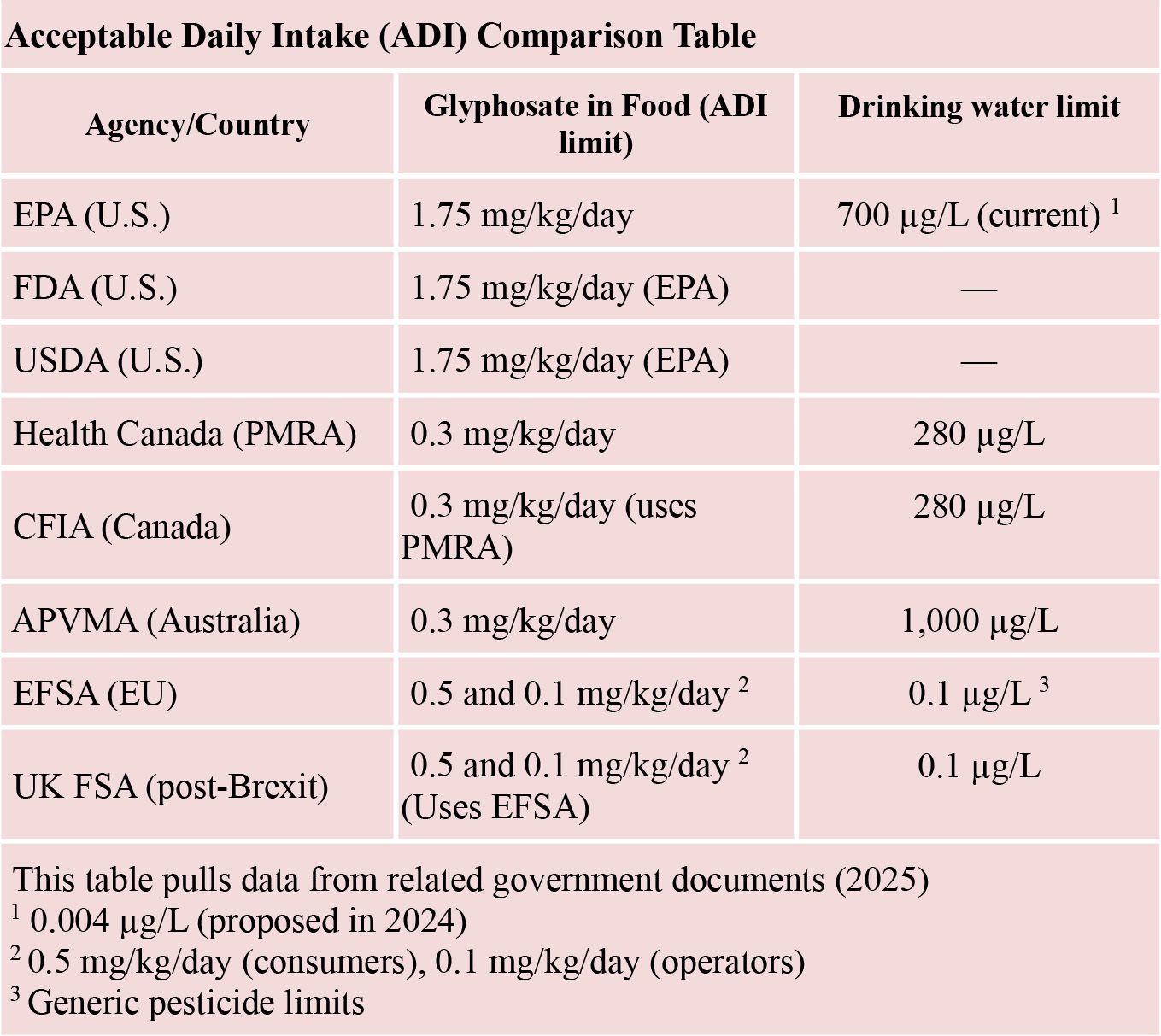 Table comparing glyphosate Acceptable Daily Intake (ADI) and drinking water limits by agency/country.
