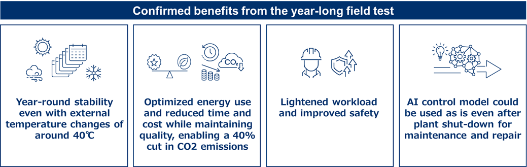 Four field test benefits: stability, energy efficiency (40% CO2 cut), safety, and reusable AI.