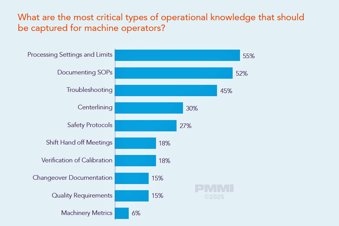 Bar chart showing critical operational knowledge types for machine operators, with Processing Settings and Limits at 55%.