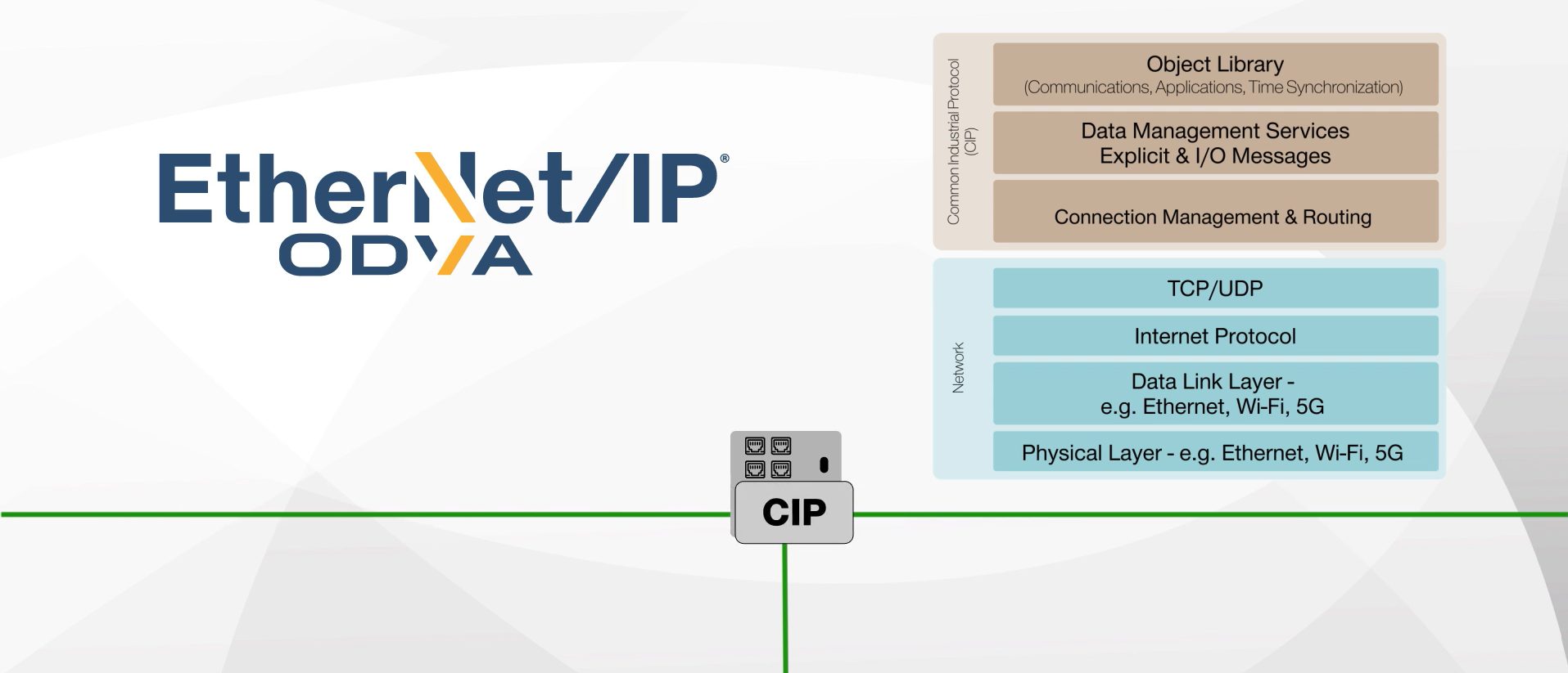 Diagram illustrating the EtherNet/IP and Common Industrial Protocol (CIP) stack layers, including network protocols.