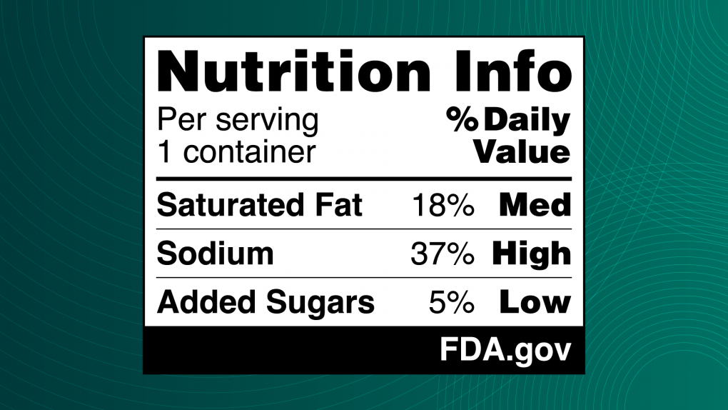 Nutrition label: Saturated Fat 18% Med, Sodium 37% High, Added Sugars 5% Low. FDA.gov