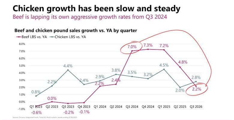 Line graph of beef and chicken sales growth by quarter. Beef peaked aggressively in 2024, then fell; chicken is slow and steady.
