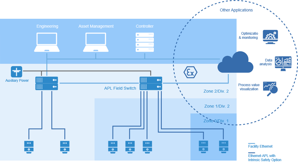 Diagram showing APL field switches connecting engineering, asset management, controllers, and field devices.