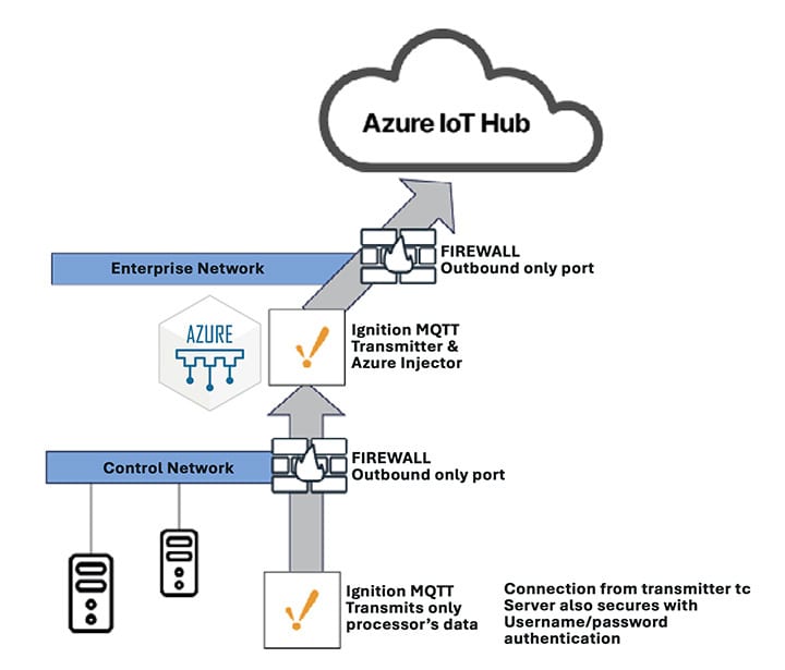 Diagram of secure IoT data flow from control network to Azure IoT Hub via MQTT and firewalls.