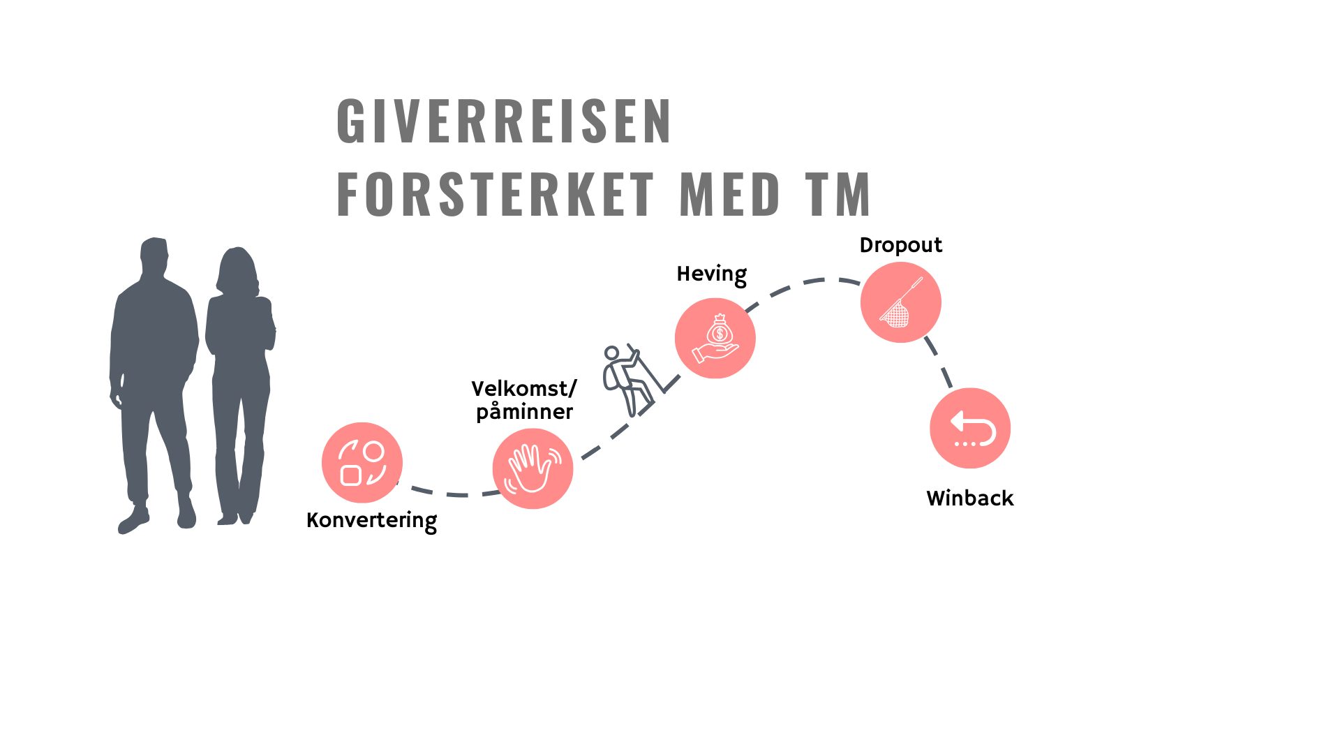 Flowchart illustrating a donor journey: Conversion, Welcome, Elevation, Dropout, and Winback stages.