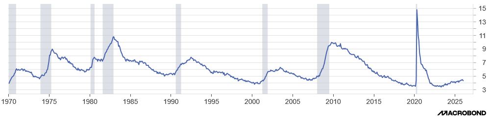 Line graph showing US unemployment rate from 1970 to 2025, with shaded areas indicating recessions.