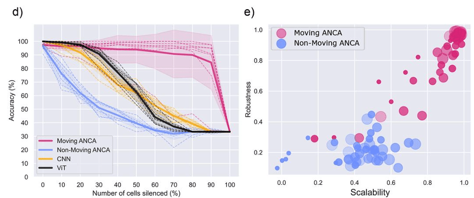 Two plots: (d) Accuracy vs. cell silencing; (e) Robustness vs. scalability, highlighting Moving ANCA's superior performance.