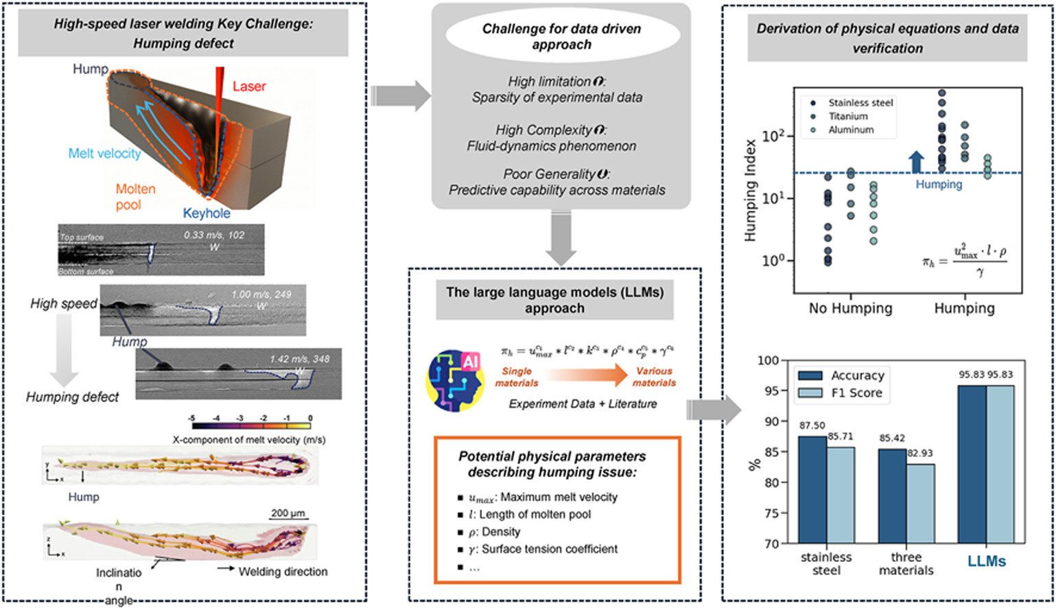LLMs analyze laser welding humping defects, enabling physical equation derivation and high prediction accuracy.