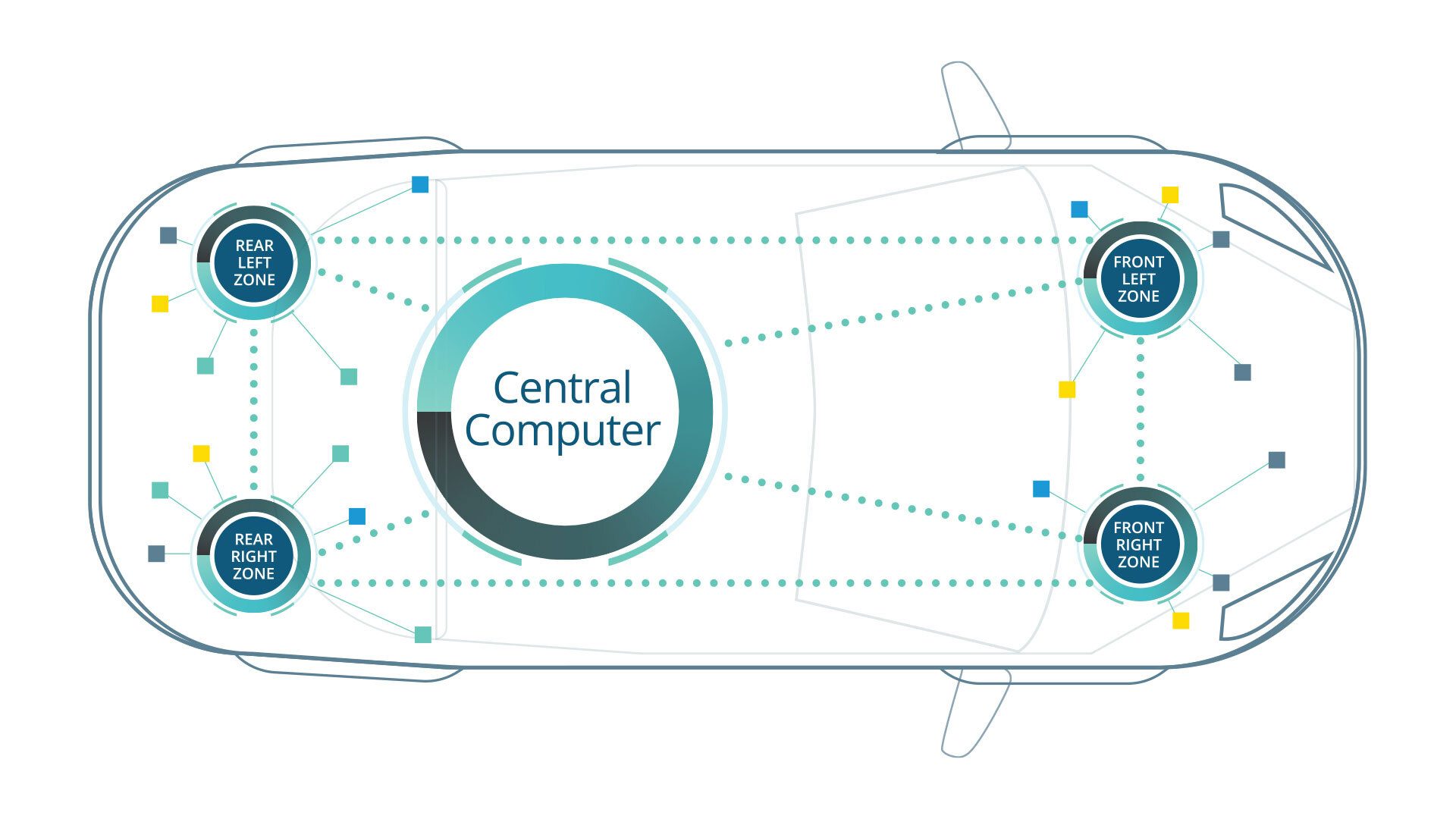 Diagram of a car's central computer connected to four zones (front/rear, left/right) with sensors.