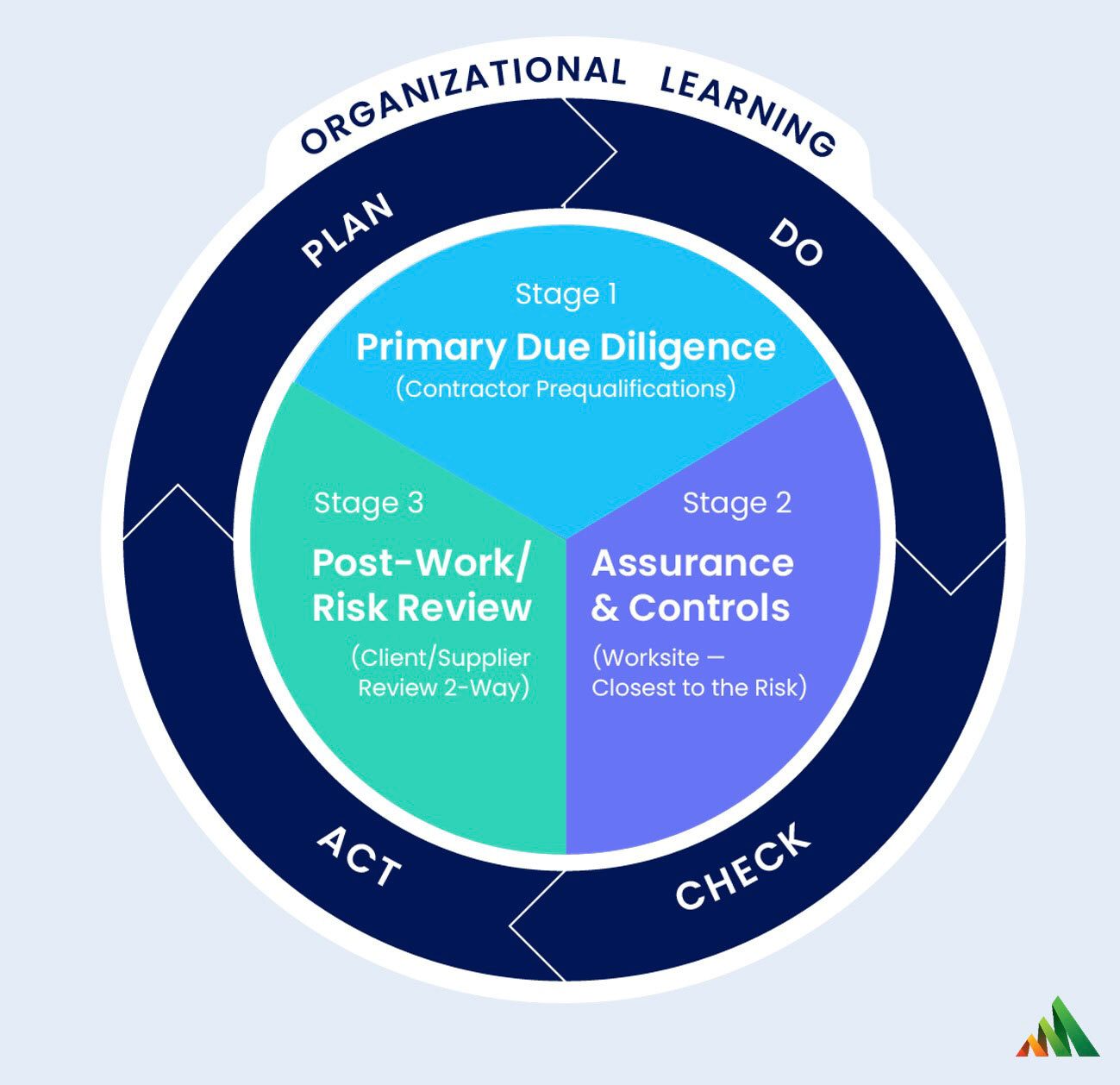Organizational learning PDCA cycle diagram with 3 stages of risk management.