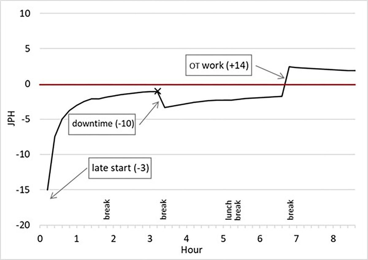 JPH line graph over 8 hours, showing impacts of late start, downtime, and overtime work. courtesy Eastern Michigan University