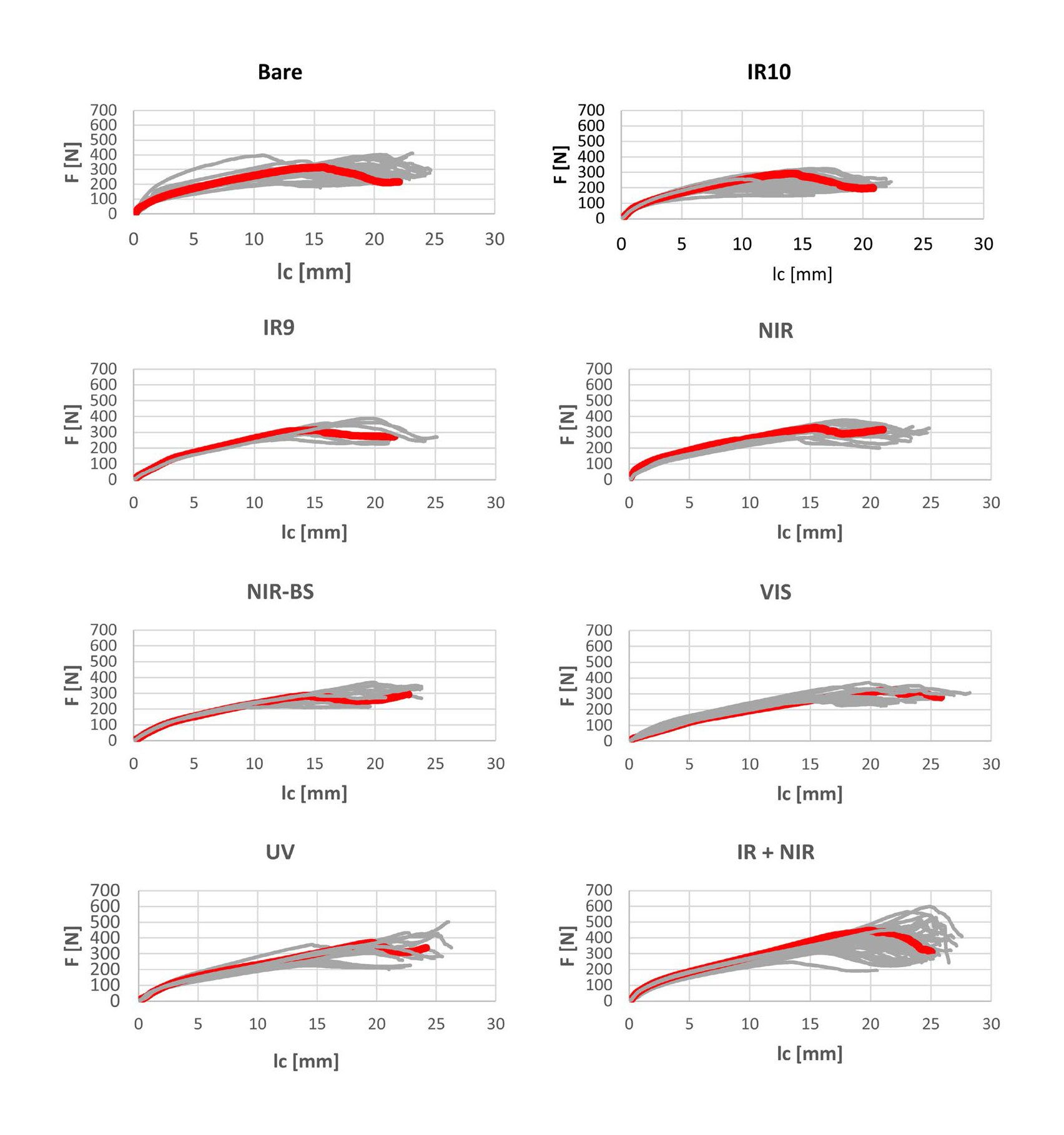 Eight force-indentation graphs: individual (gray) and average (red) curves across various conditions.