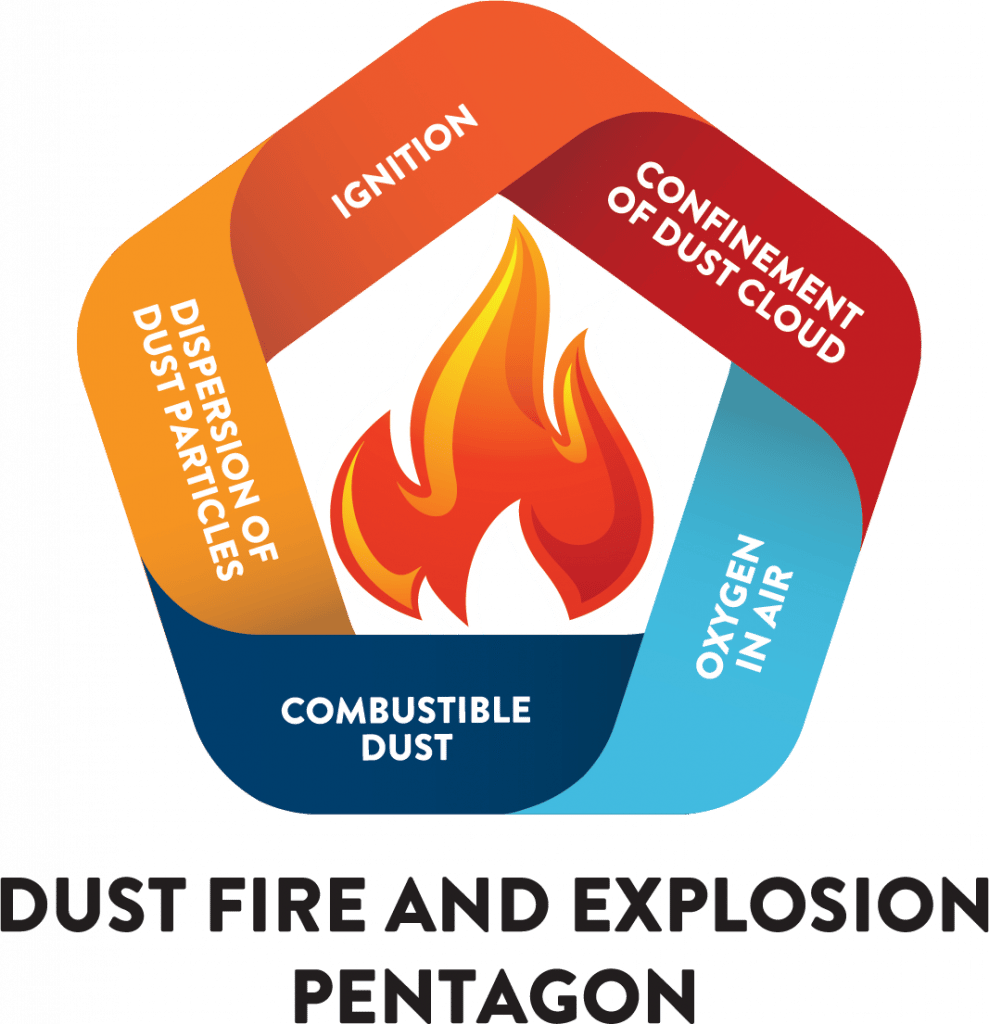 Dust Fire & Explosion Pentagon: Ignition, Confinement, Oxygen, Combustible Dust, Dust Dispersion.