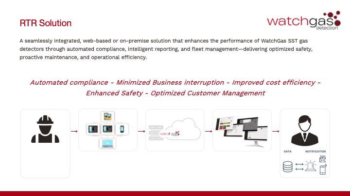 WatchGas RTR Solution: Gas detector data to cloud analysis & safety notifications.