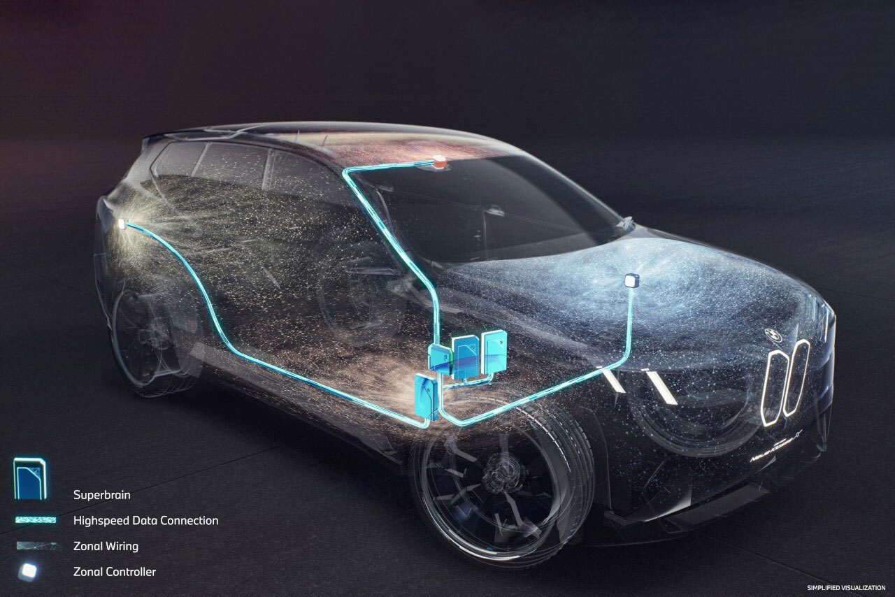 Transparent car showing glowing high-speed data connections, superbrain, and zonal controllers.