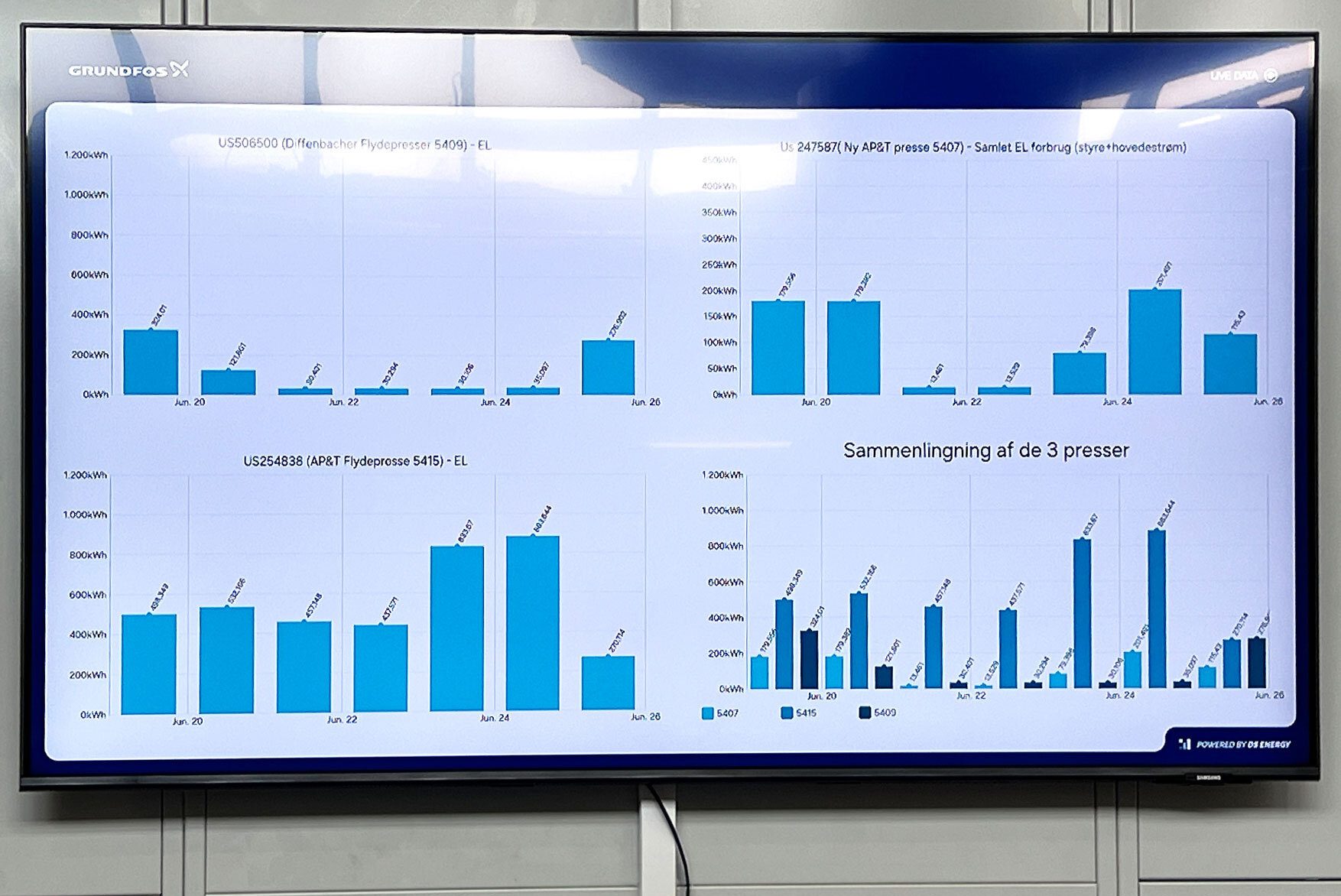 Four bar charts comparing daily electrical consumption of three industrial presses in June.
