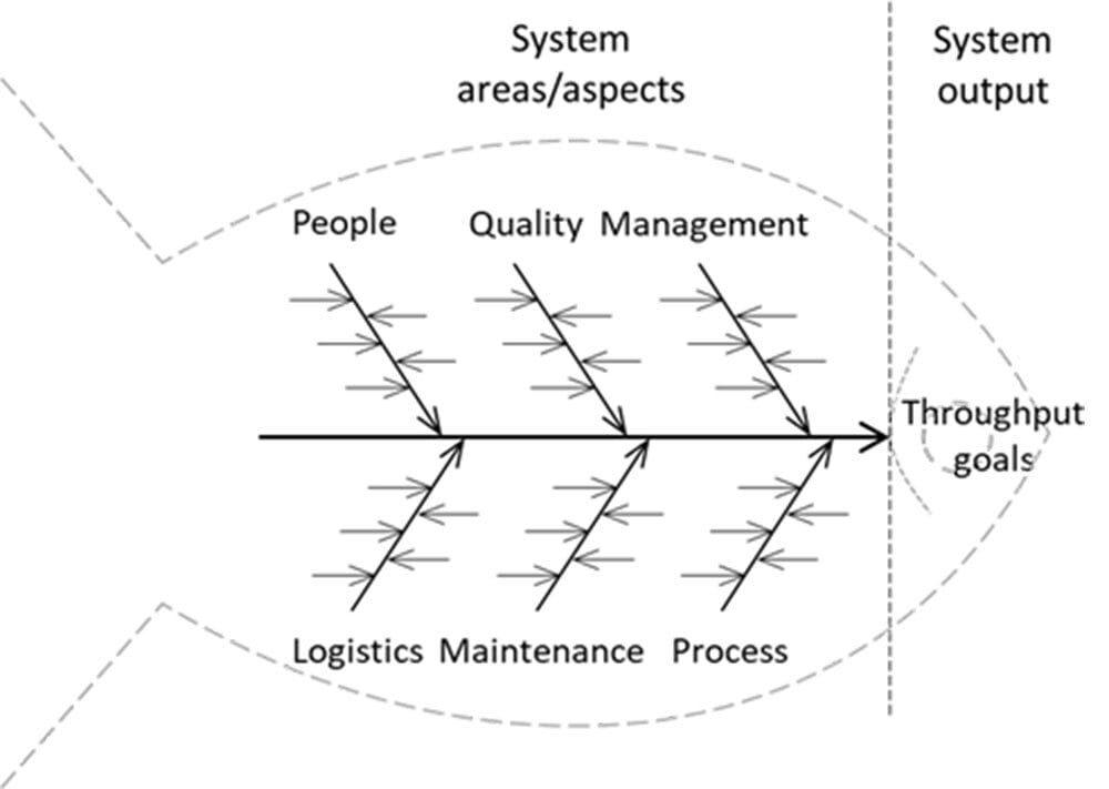 A fishbone diagram illustrating how system aspects (e.g., People, Quality Management) affect throughput goals.
