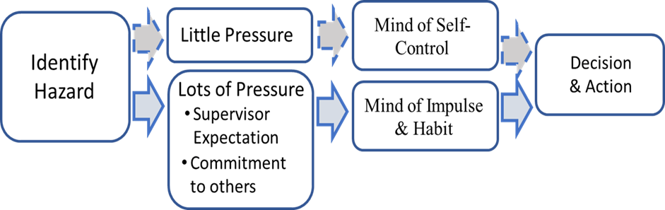 Flowchart: Hazard identification, pressure (little/lots), mental states (self-control/impulse), then decision & action.