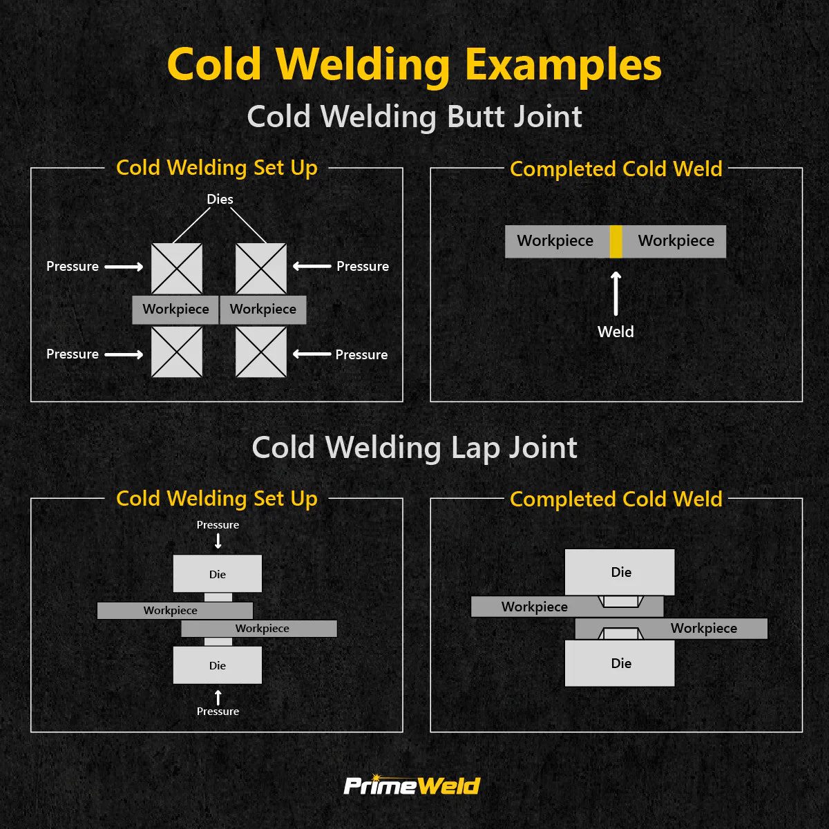 Diagrams illustrating cold welding butt and lap joints, showing setup and completed welds.