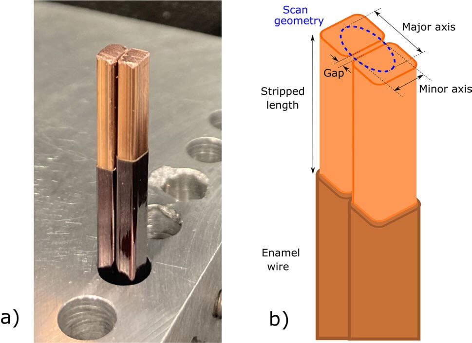 Photo of stripped rectangular enamel wires and diagram of their scan geometry.