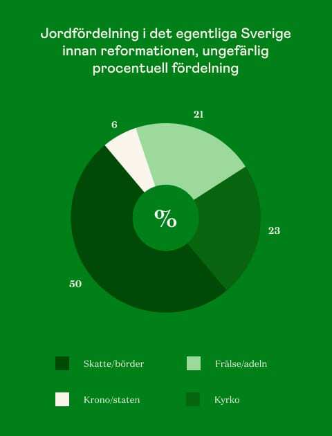 Pie chart: Land distribution pre-Reformation Sweden. Peasant 50%, Church 23%, Nobility 21%, Crown 6%.