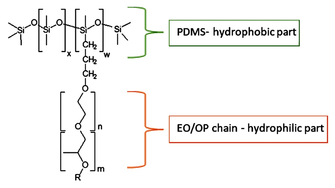 General structure of a copolymer of polydimethylsiloxane and polyether