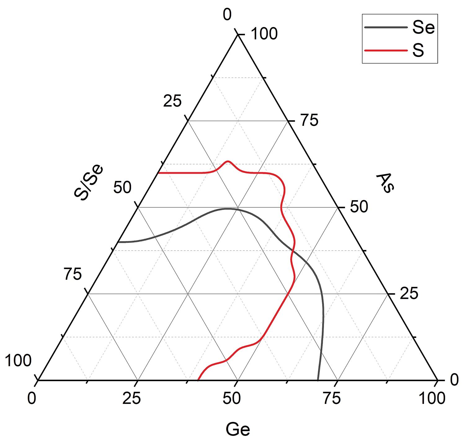 Glass-forming regions of the Ge&#x2013;As&#x2013;(S/Se) families