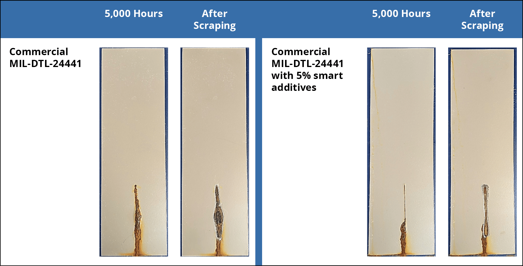 Representative samples after ASTM B117 testing for MIL-DTL-24441 coated hours. The smart additives reduced scribe rust and scribe creep significantly.