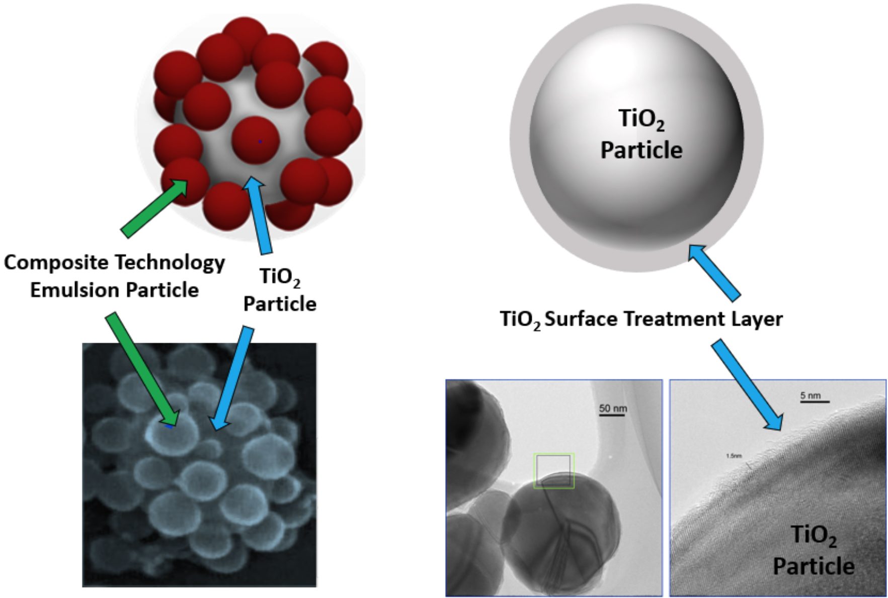 Diagram comparing composite and conventional paint films. The composite film shows evenly spaced TiO₂ pigment particles and a smoother coating surface, while the conventional film shows agglomerated TiO₂ particles and a rougher surface texture in electron microscope images.