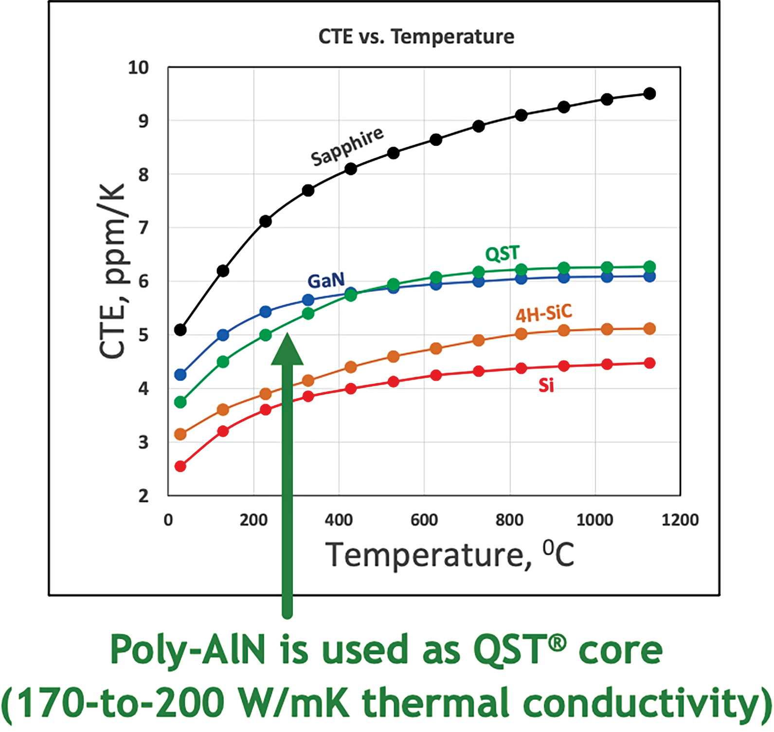 Coefficient of thermal expansion (CTE) versus temperature for GaN and different substrates