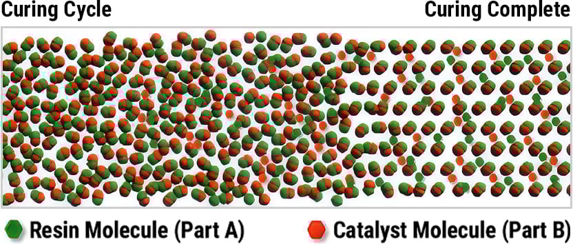 Diagram showing poorly mixed two-component coating system resulting in unreacted resin and catalyst molecules.