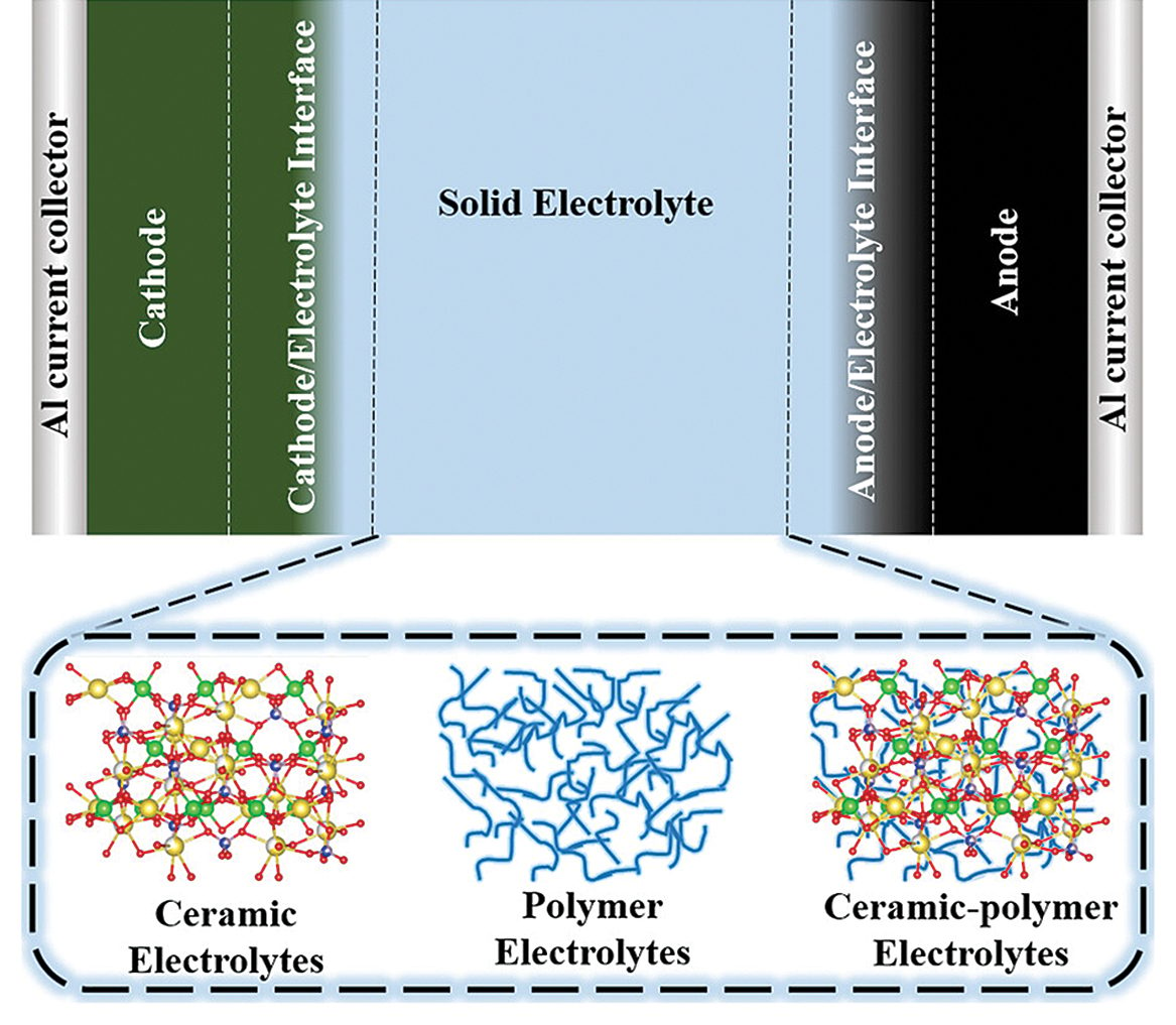 Electrolytes For Solid State Battery