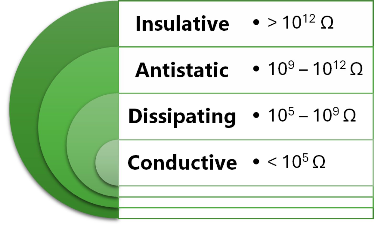 A surface resistivity of 10[9] or lower is required to effectively coat an object electrostatically.