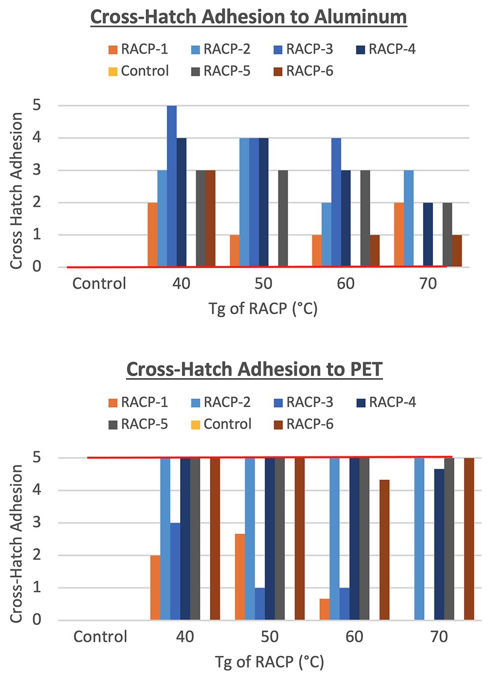 Cross-hatch adhesion