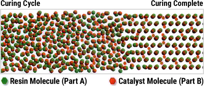Diagram showing over-catalyzed 2K coating reaction with excess unreacted catalyst molecules.