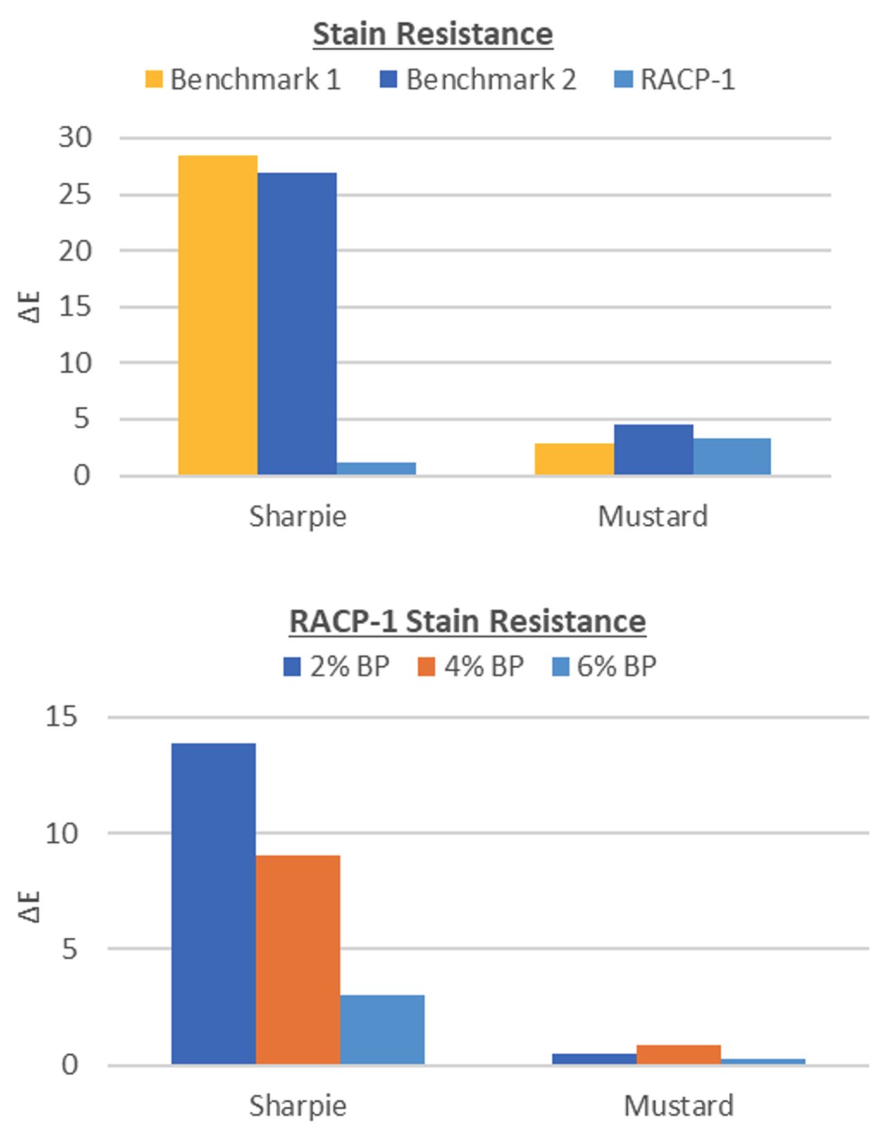 Stain resistance