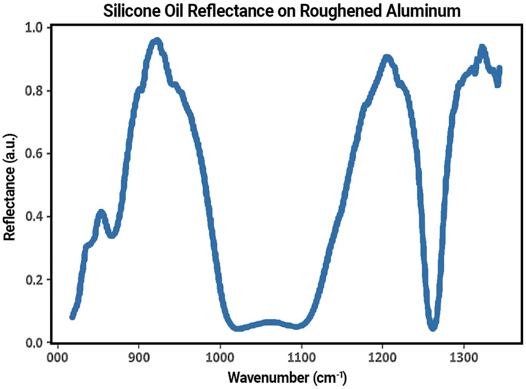 IR spectrum of silicone oil on aluminum.