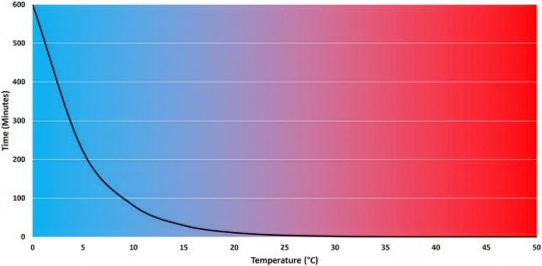 Relationship between temperature and induction time in two-component coating systems.
