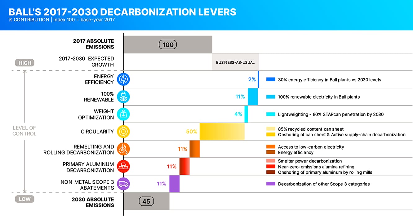 Ball Corporation&#x2019;s Decarbonization Plan